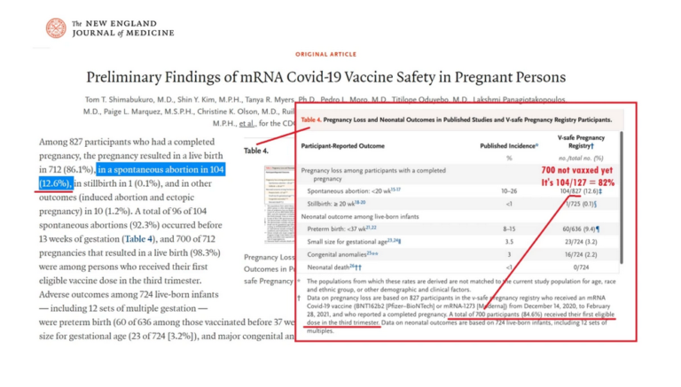Busted! CDC data: 82% of pregnant women who got an early MRNA jab miscarried