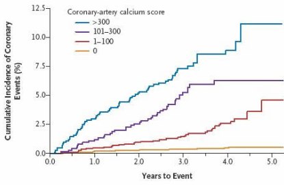 How to Reverse Heart Disease with the Coronary Calcium Score