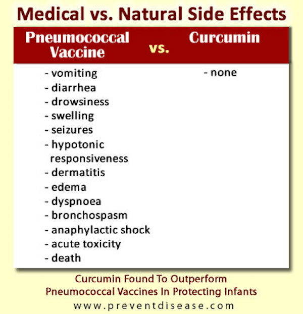 Curcumin Found To Outperform Pneumococcal Vaccines In Protecting Infants