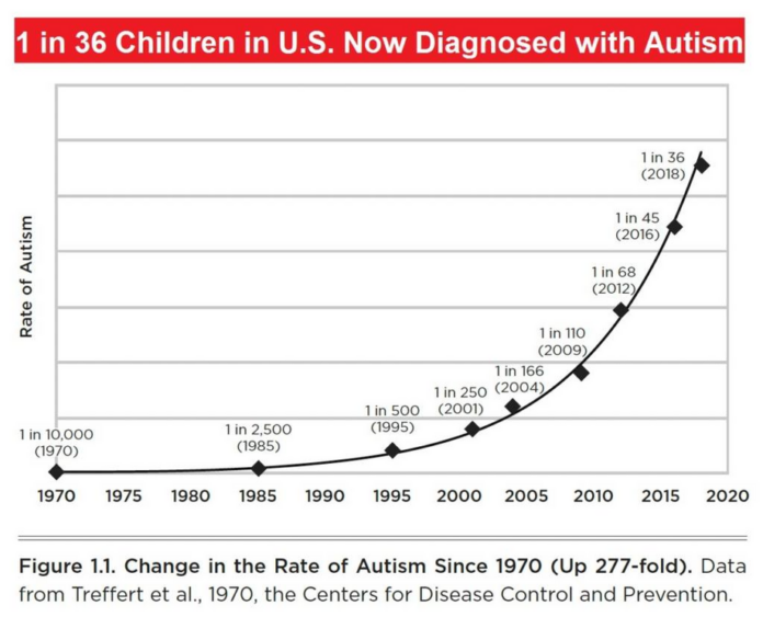 One in 36 children in the US now diagnosed with autism