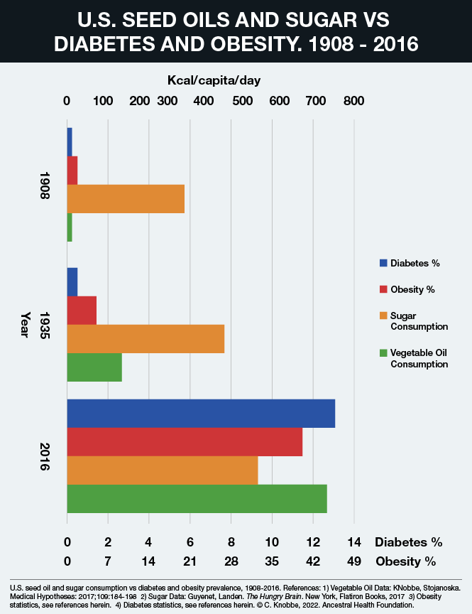 seed oils and sugar vs. diabetes and obesity