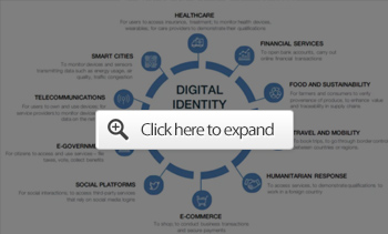 digital identity