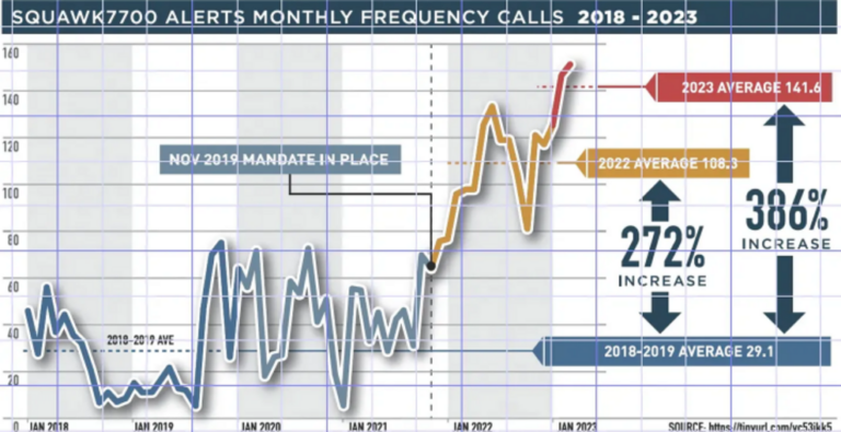 Airline Mayday radio calls up 386% in 2023