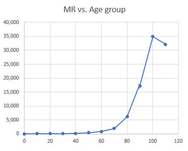 mr vs age group