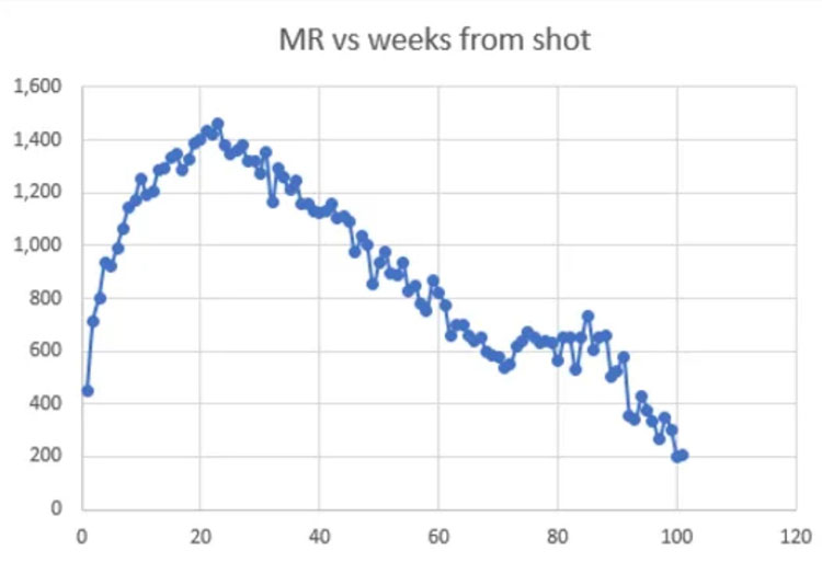 mr vs weeks from shot