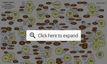 Organic Industry Structure: Acquisitions and Alliances, Top 100 Food Processors in North America