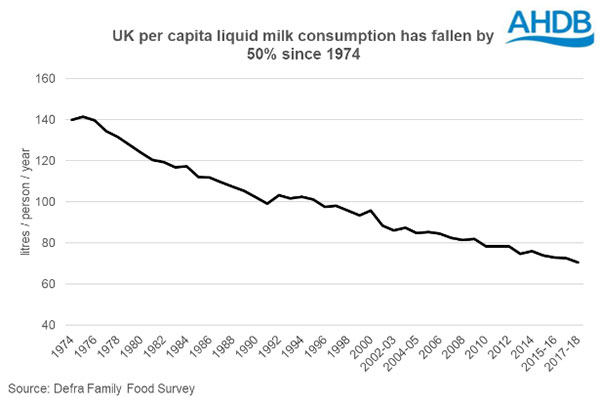 uk per capita liquid milk consumption 1974 - 2018