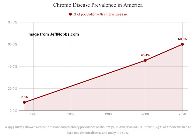 chronic disease prevalence in america