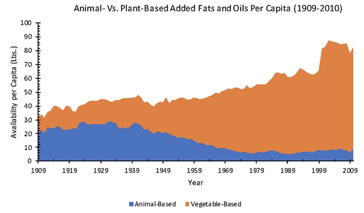 animal vs plant based added fats and oils per capita 1909 - 2010
