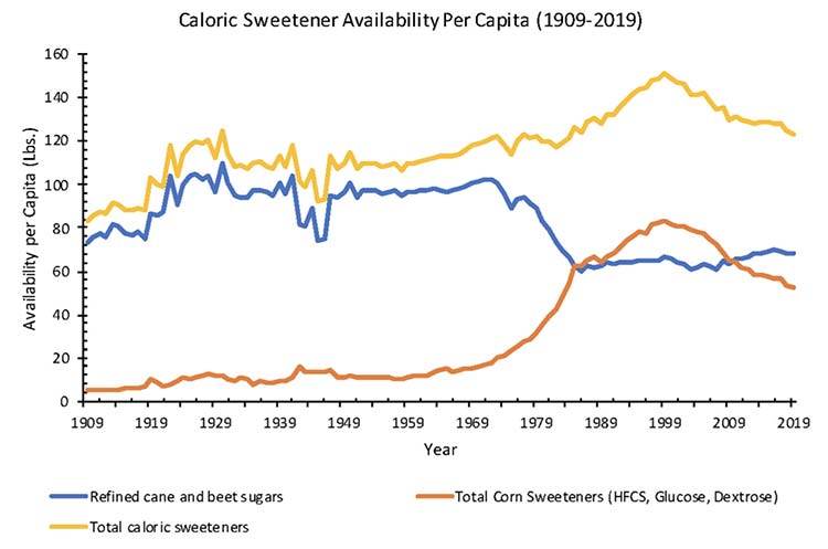 caloric sweetener availability per capita 1909 - 2019