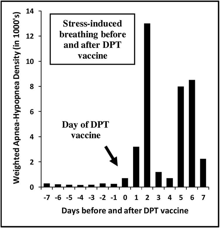 stress induced breathing dpt vaccine
