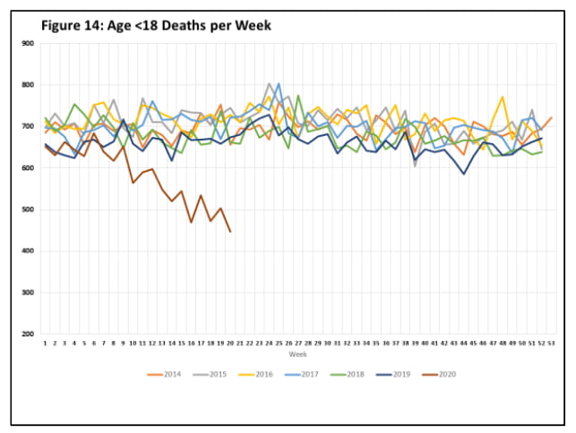 age death per week