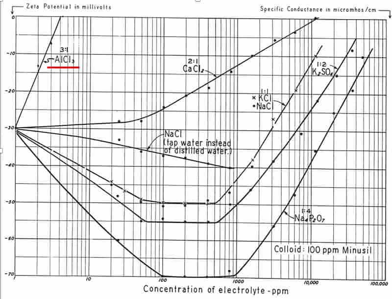 zeta potential curves