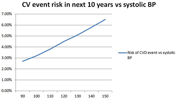 cv event risk in next 10 years vs systolic bp